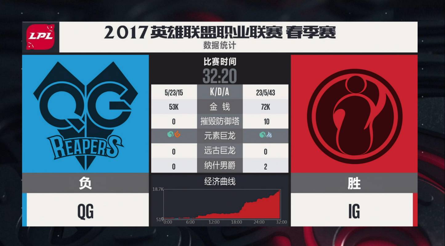 竞技宝-Doinb爆冷击败RNG,精彩发挥引爆全场!的简单介绍